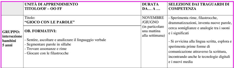 NOVEMBRE /GIUGNO (in particolare una mattina alla settimana) SELEZIONE DAI TRAGUARDI DI COMPETENZA - Sperimenta rime, filastrocche, drammatizzazioni, inventa nuove