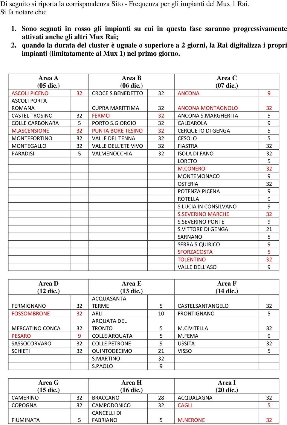 quando la durata dl clustr è ugual o suprior a 2 giorni, la Rai digitalizza i propri impianti (limitatamnt al Mux 1) nl primo giorno. Ara A (05 dic.) Ara B (06 dic.) Ara C (07 dic.