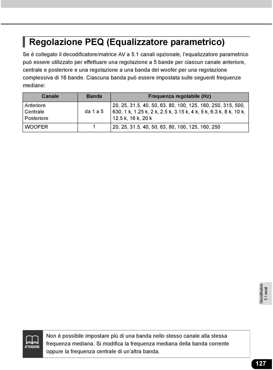 Ciascuna banda può essere impostata sulle seguenti frequenze mediane: Anteriore Centrale Posteriore Canale Banda Frequenza regolabile (Hz) da 1 a 5 20, 25, 31.