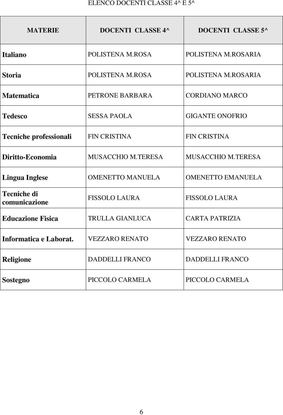 ROSARIA Matematica PETRONE BARBARA CORDIANO MARCO Tedesco SESSA PAOLA GIGANTE ONOFRIO Tecniche professionali FIN CRISTINA FIN CRISTINA Diritto-Economia