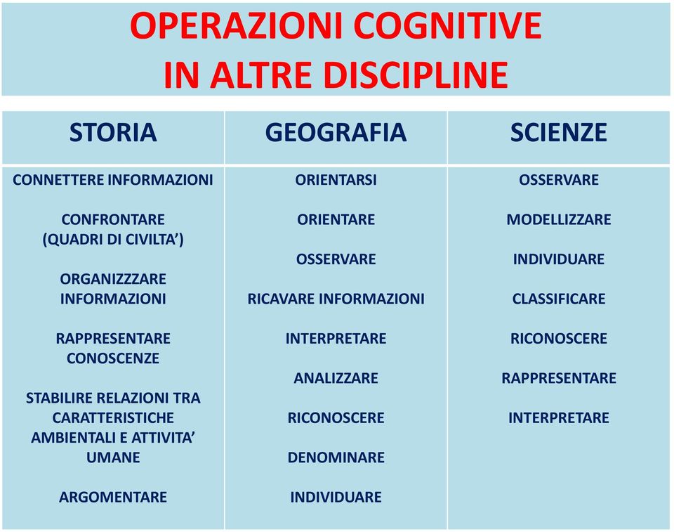 ATTVTA UMANE ARGOMENTARE ORENTARS ORENTARE OSSERVARE RCAVARE NFORMAZON NTERPRETARE ANALZZARE