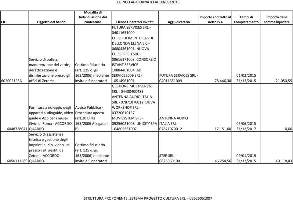 ELENCO AGGIORNATO AL 30/09/2015 Modalità di Individuazione del contraente Elenco Operatori Invitati Aggiudicatario Cottimo fiduciario (art. 125 d.