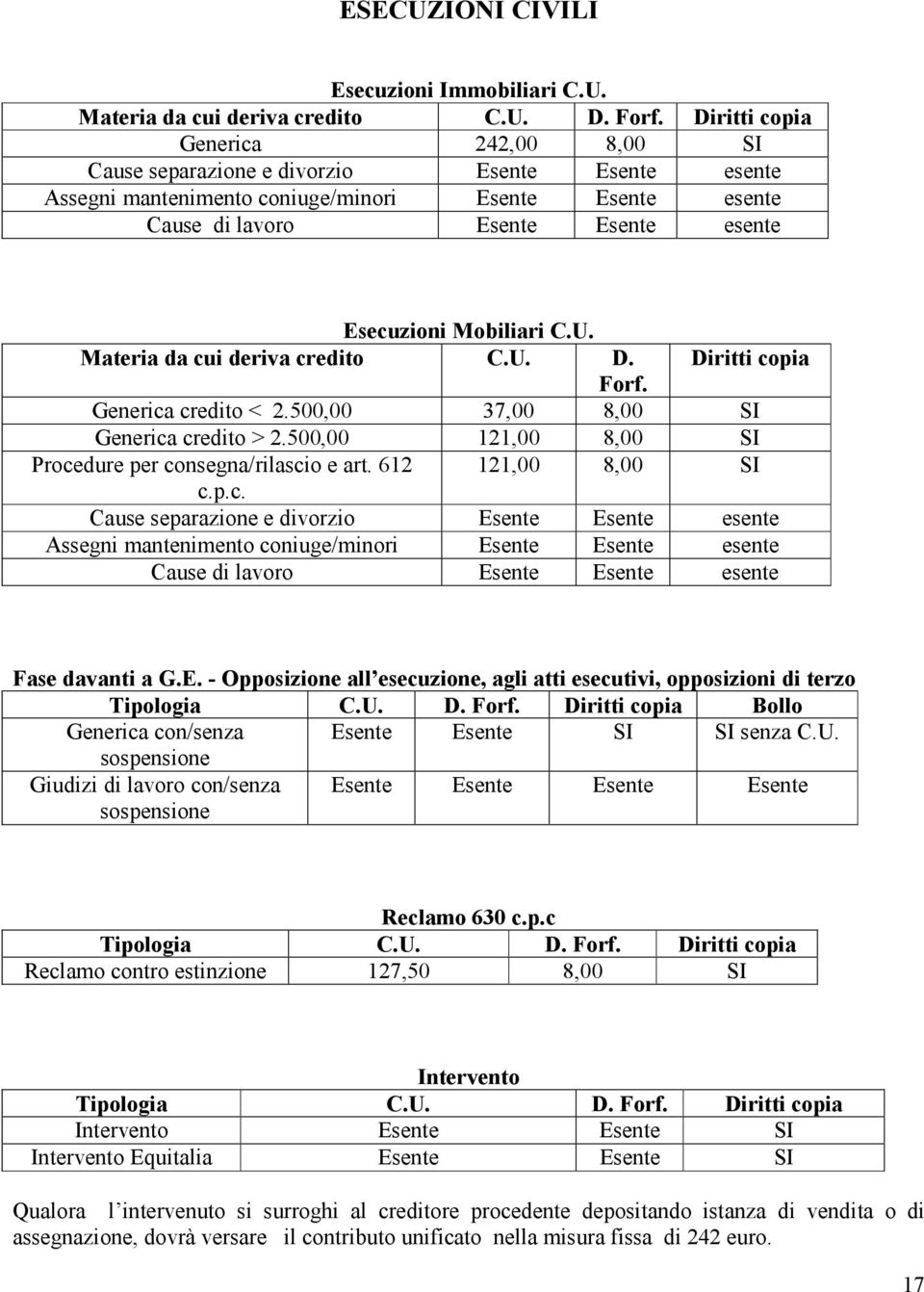 Mobiliari C.U. Materia da cui deriva credito C.U. D. Diritti copia Forf. Generica credito < 2.500,00 37,00 8,00 SI Generica credito > 2.500,00 121,00 8,00 SI Procedure per consegna/rilascio e art.