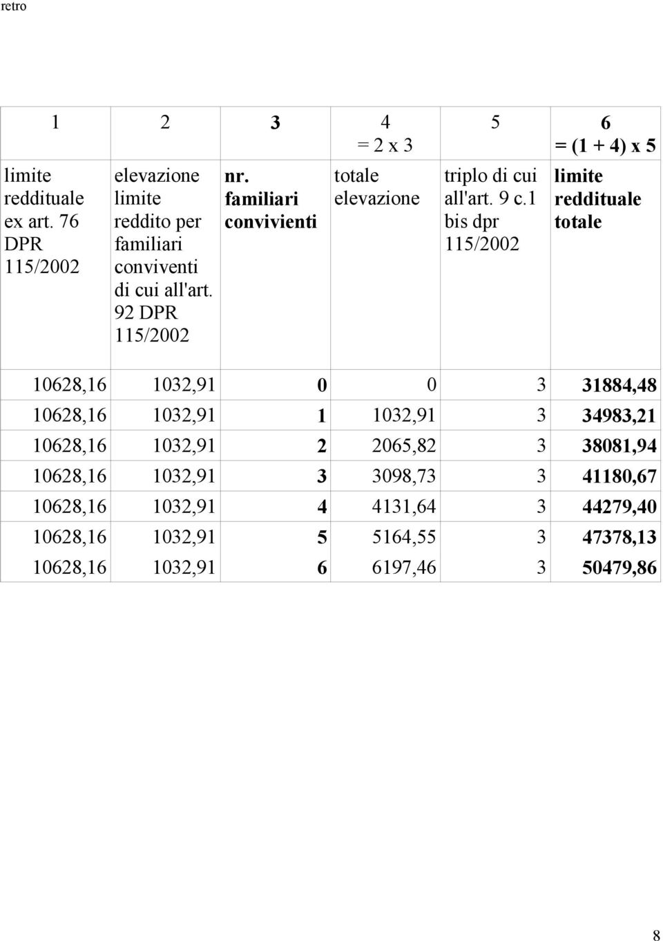 1 bis dpr 115/2002 limite reddituale totale 10628,16 1032,91 0 0 3 31884,48 10628,16 1032,91 1 1032,91 3 34983,21 10628,16 1032,91 2