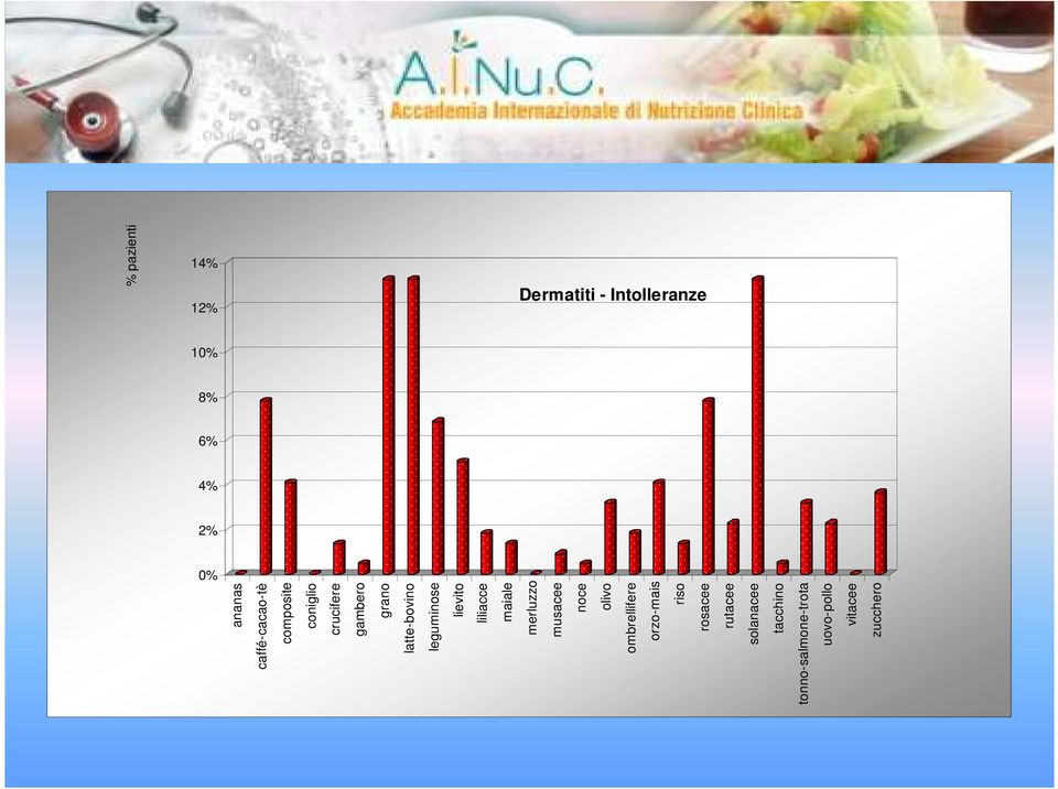 merluzzo musacee noce olivo ombrellifere orzo-mais riso rosacee rutacee