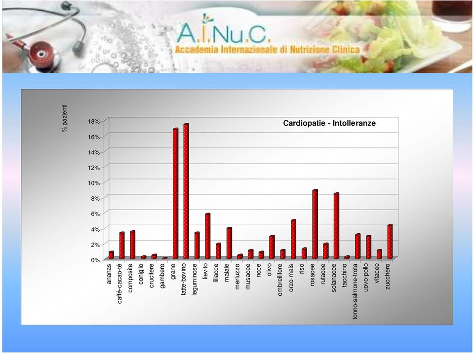 merluzzo musacee noce olivo orzo-mais riso rosacee rutacee solanacee tacchino