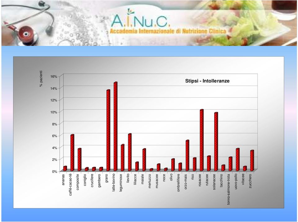 maiale merluzzo musacee noce olivo ombrellifere orzo-mais riso rosacee rutacee