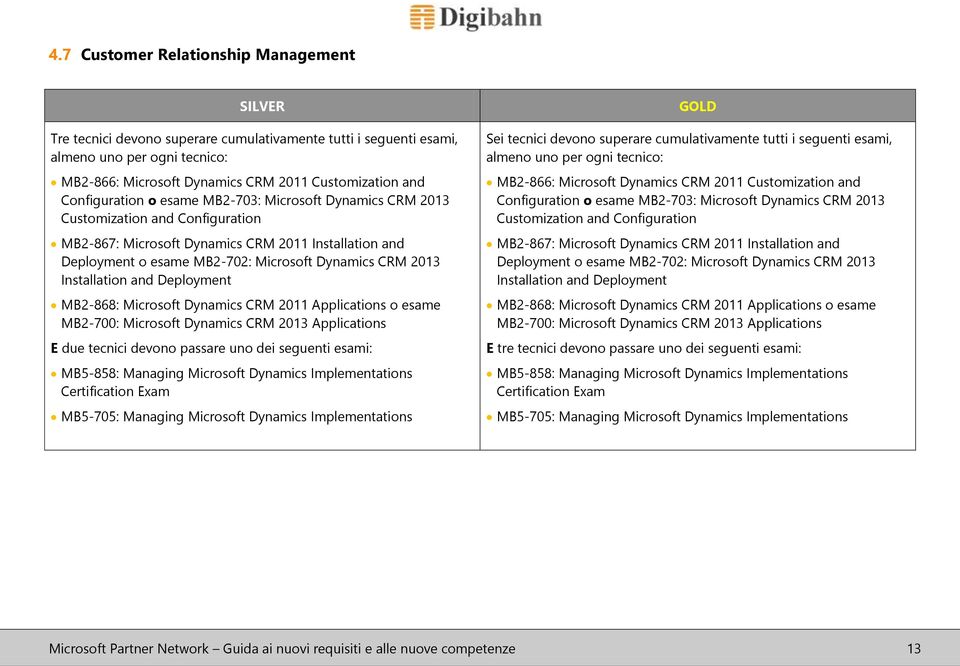 2013 Installation and Deployment MB2-868: Microsoft Dynamics CRM 2011 Applications o esame MB2-700: Microsoft Dynamics CRM 2013 Applications E due tecnici devono passare uno dei seguenti esami: