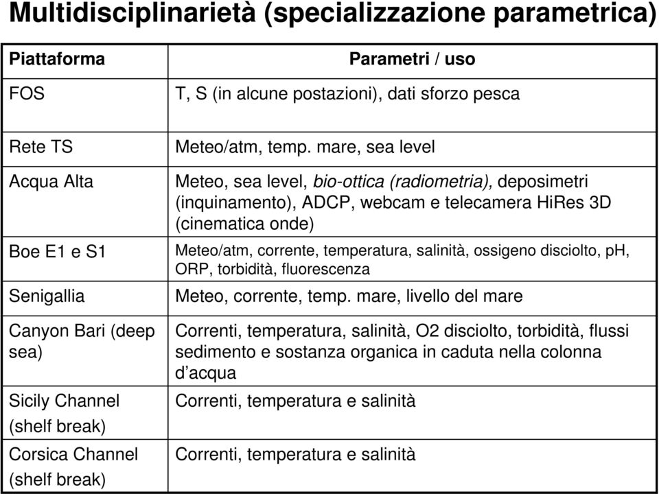 mare, sea level Meteo, sea level, bio-ottica (radiometria), deposimetri (inquinamento), ADCP, webcam e telecamera HiRes 3D (cinematica onde) Meteo/atm, corrente, temperatura, salinità,