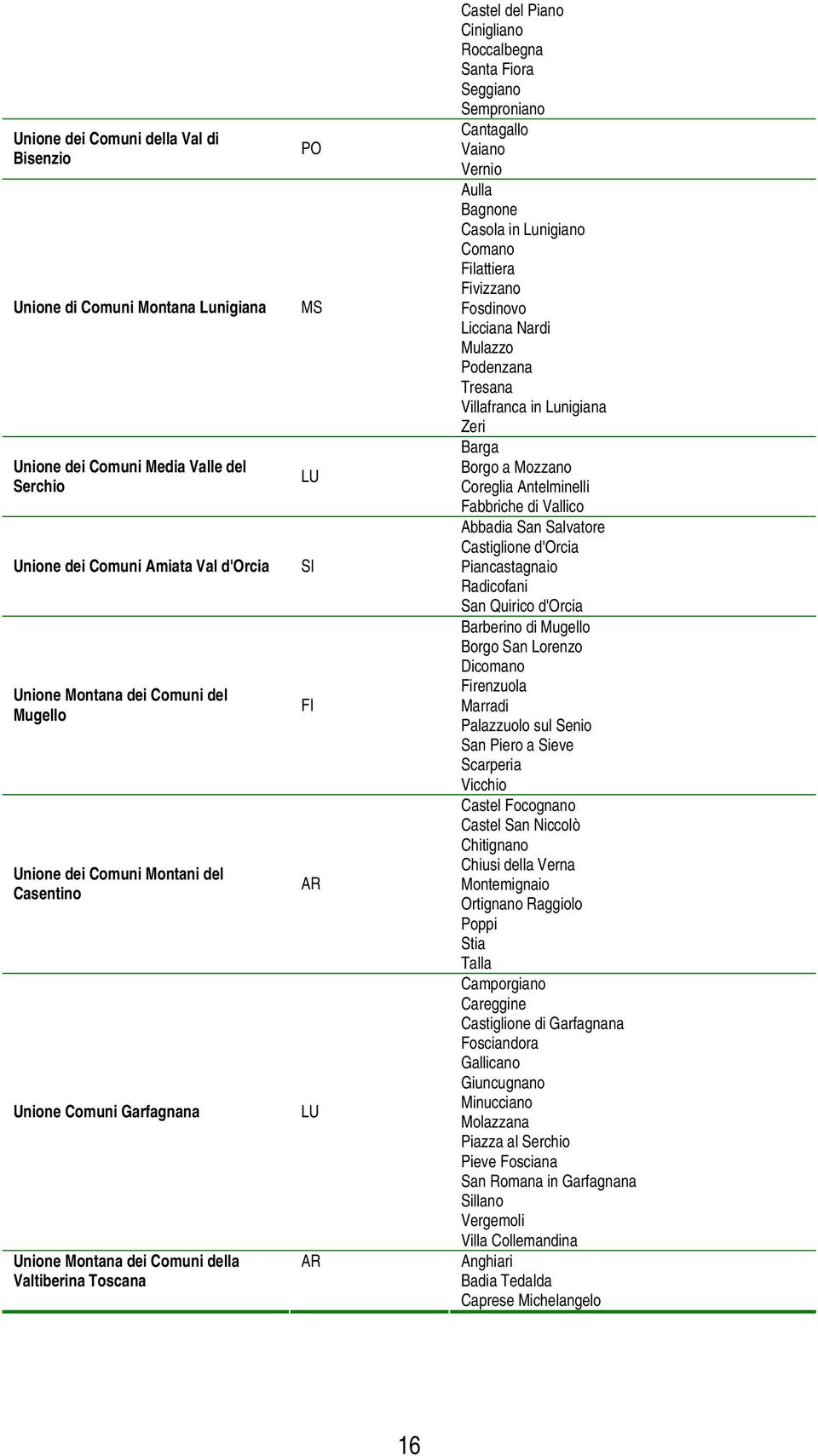 Semproniano Cantagallo Vaiano Vernio Aulla Bagnone Casola in Lunigiano Comano Filattiera Fivizzano Fosdinovo Licciana Nardi Mulazzo Podenzana Tresana Villafranca in Lunigiana Zeri Barga Borgo a