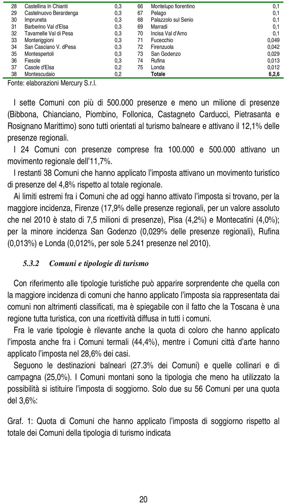 dpesa 0,3 72 Firenzuola 0,042 35 Montespertoli 0,3 73 San Godenzo 0,029 36 Fiesole 0,3 74 Rufina 0,013 37 Casole d'elsa 0,2 75 Londa 0,012 38 Montescudaio 0,2 Totale 6,2,6 Fonte: elaborazioni Mercury