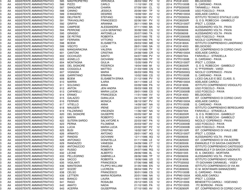 PVPC03000B UGO FOSCOLO - PAVIA 3 AA ASSISTENTE AMMINISTRATIVO 589 D'ANGERIO DESIREE 19/08/1991 AV 12 2014 PVPM01000A ADELAIDE CAIROLI 3 AA ASSISTENTE AMMINISTRATIVO 590 DELFRATE STEFANO 19/06/1991 PV