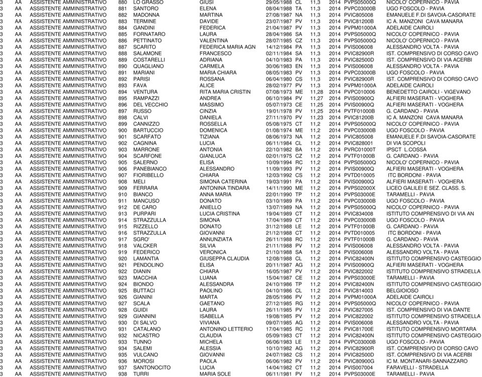 DI SAVOIA-CASORATE 3 AA ASSISTENTE AMMINISTRATIVO 883 TERMINE DAVIDE 23/07/1987 PV 11,3 2014 PVIC81200B IC A.