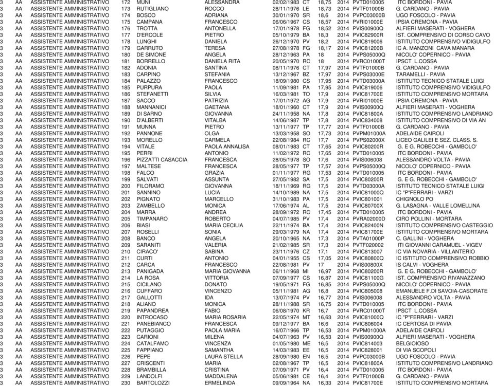 PVRI01000E IPSIA CREMONA - PAVIA 3 AA ASSISTENTE AMMINISTRATIVO 176 TROTTA ANTONELLA 17/01/1978 FG 18,52 2014 PVIS00900Q ALFIERI MASERATI - VOGHERA 3 AA ASSISTENTE AMMINISTRATIVO 177 D'ERCOLE PIETRO