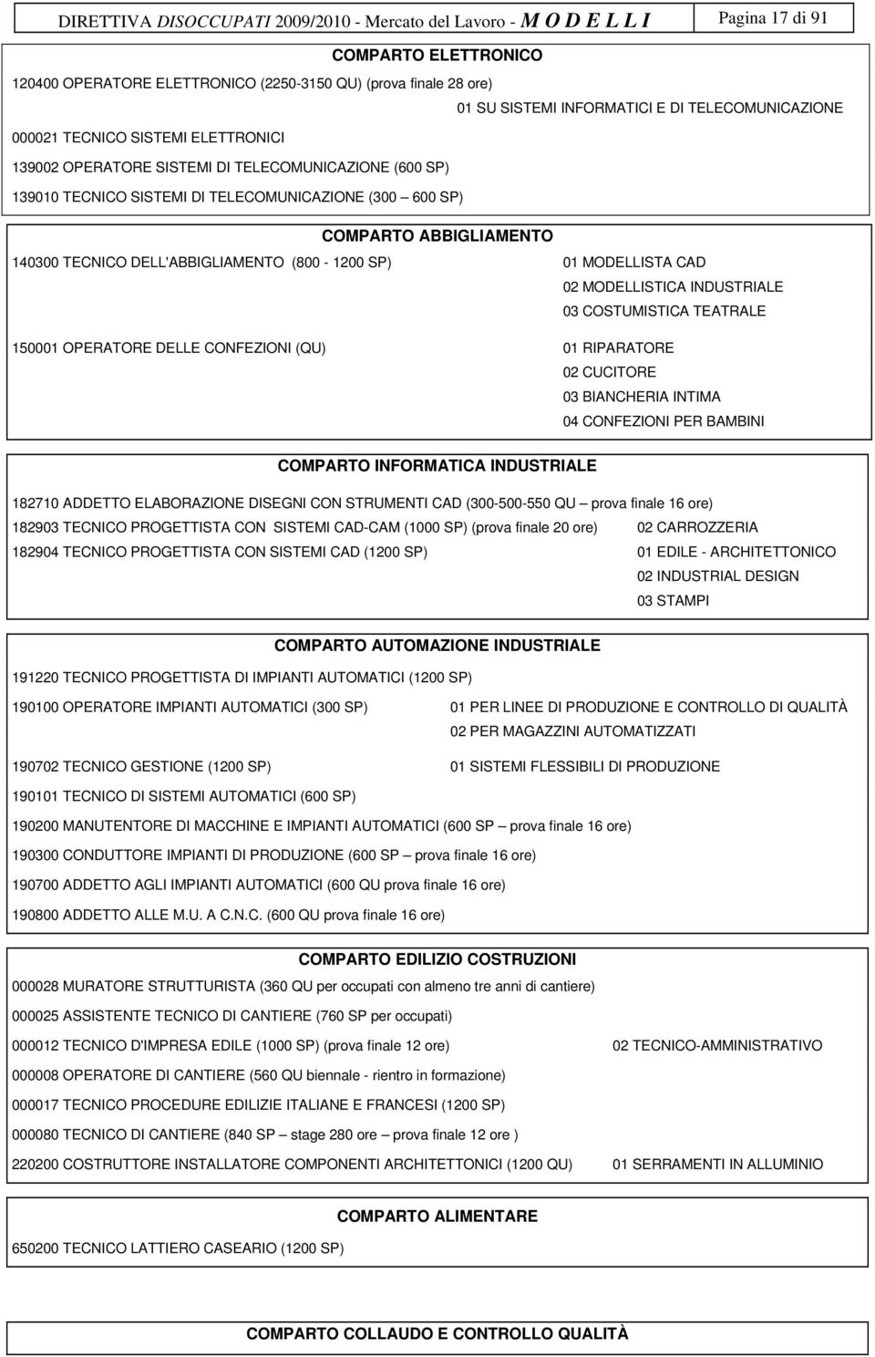 TECNICO DELL'ABBIGLIAMENTO (800-1200 SP) 01 MODELLISTA CAD 02 MODELLISTICA INDUSTRIALE 03 COSTUMISTICA TEATRALE 150001 OPERATORE DELLE CONFEZIONI (QU) 01 RIPARATORE 02 CUCITORE 03 BIANCHERIA INTIMA