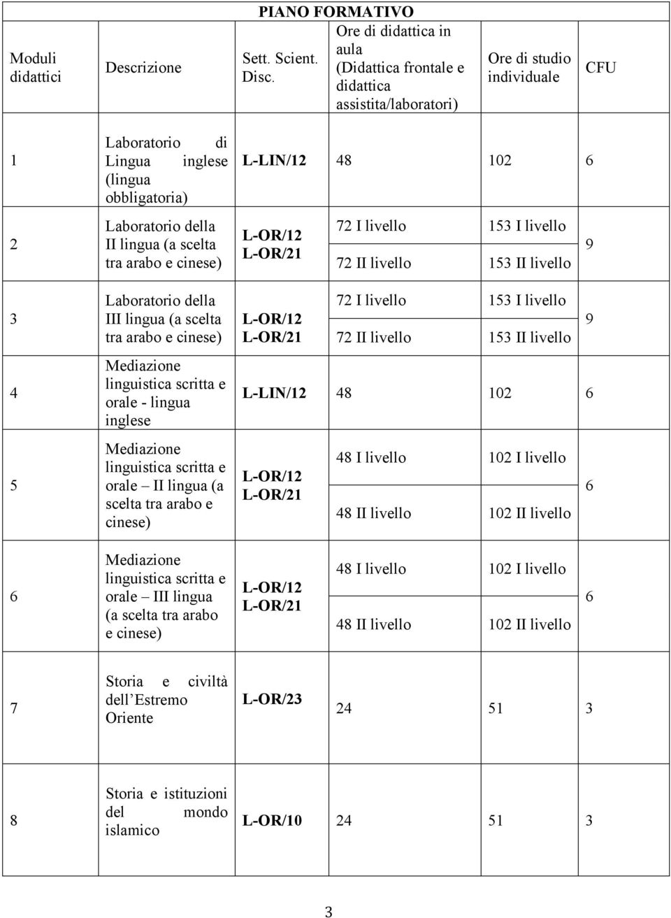 scelta tra arabo e cinese) Laboratorio della III lingua (a scelta tra arabo e cinese) orale - lingua inglese orale II lingua (a scelta tra arabo e cinese) L-LIN/1 48 10 7 I livello 153 I livello 7 II