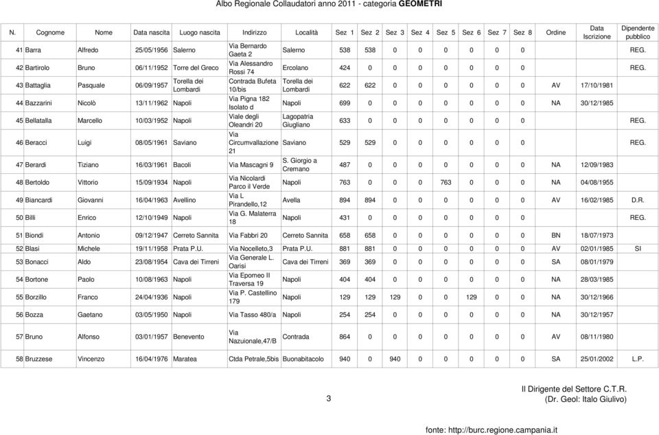 16/03/1961 Bacoli Mascagni 9 48 Bertoldo Vittorio 15/09/1934 Napoli 49 Biancardi Giovanni 16/04/1963 Avellino 50 Billi Enrico 12/10/1949 Napoli Nicolardi Parco il Verde L Pirandello,12 G.