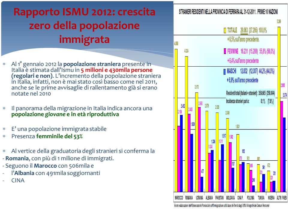 L incremento della popolazione straniera in Italia, infatti, non è mai stato così basso come nel 2011, anche se le prime avvisaglie di rallentamento già si erano notate nel 2010