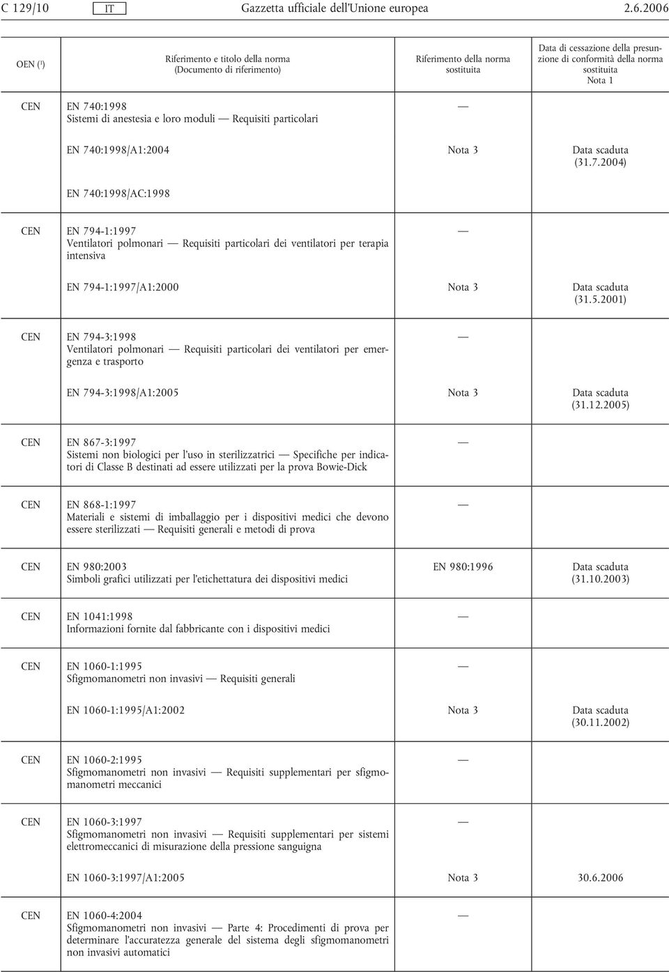 2005) CEN EN 867-3:1997 Sistemi non biologici per l'uso in sterilizzatrici Specifiche per indicatori di Classe B destinati ad essere utilizzati per la prova Bowie-Dick CEN EN 868-1:1997 Materiali e