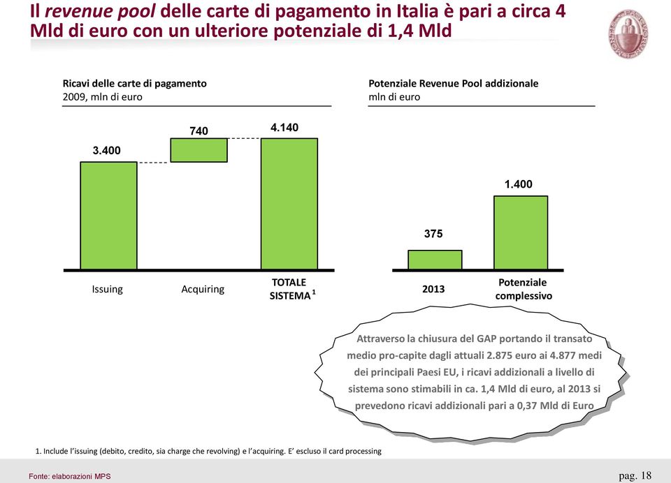 400 375 Issuing Acquiring TOTALE SISTEMA 1 2013 Potenziale complessivo Attraverso la chiusura del GAP portando il transato medio pro-capite dagli attuali 2.875 euro ai 4.