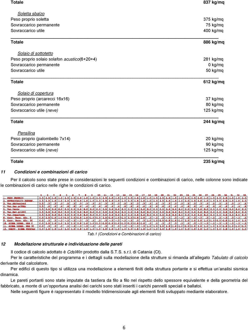Sovraccarico utile (neve) 125 kg/mq Totale 244 kg/mq Pensilina Peso proprio (palombello 7x14) 20 kg/mq Sovraccarico permanente 90 kg/mq Sovraccarico utile (neve) 125 kg/mq Totale 235 kg/mq 11