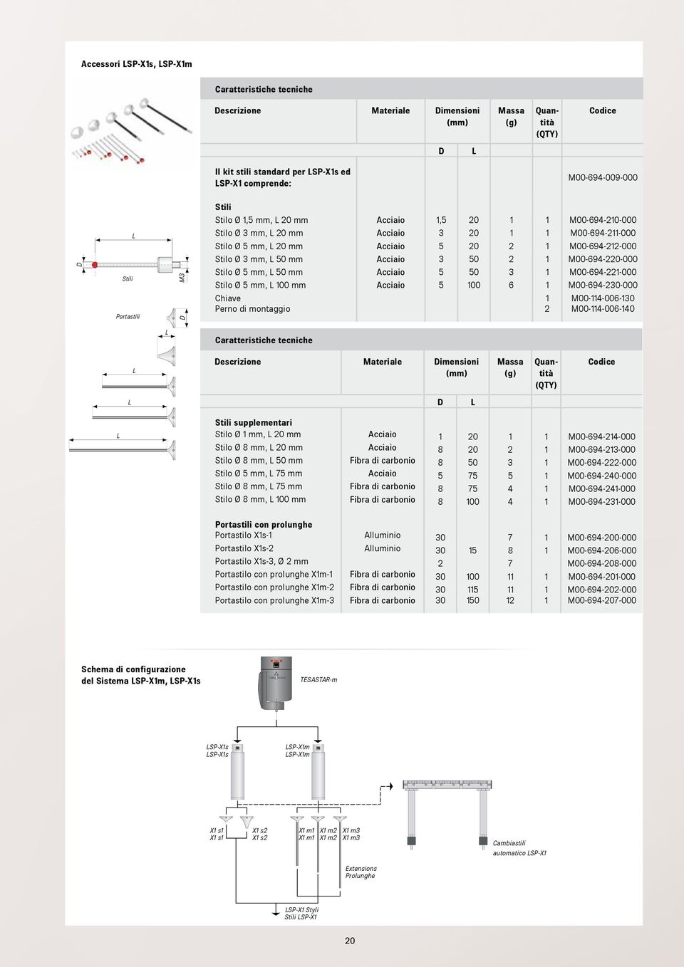 mm cciaio 5 50 3 1 M00-694-221-000 Stilo Ø 5 mm, 100 mm cciaio 5 100 6 1 M00-694-230-000 Chiave 1 M00-114-006-130 Perno di montaggio 2 M00-114-006-140 escrizione Materiale imensioni (mm) Quantità