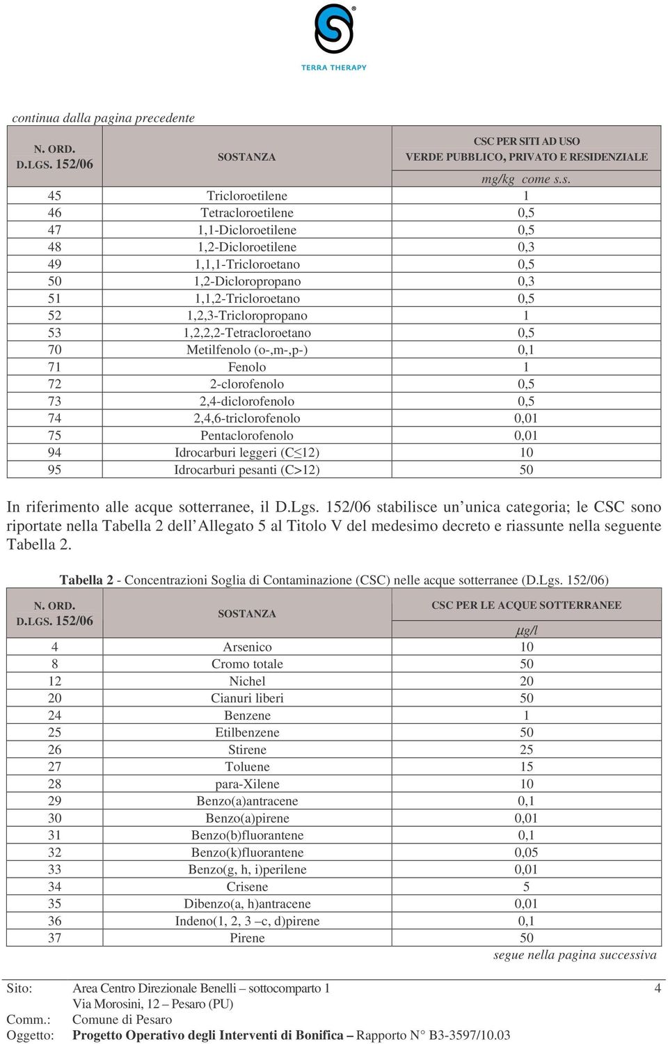 1,2,3-Tricloropropano 1 53 1,2,2,2-Tetracloroetano 0,5 70 Metilfenolo (o-,m-,p-) 0,1 71 Fenolo 1 72 2-clorofenolo 0,5 73 2,4-diclorofenolo 0,5 74 2,4,6-triclorofenolo 0,01 75 Pentaclorofenolo 0,01 94