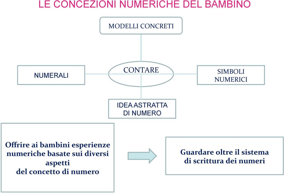 bambini esperienze numeriche basate sui diversi aspetti del