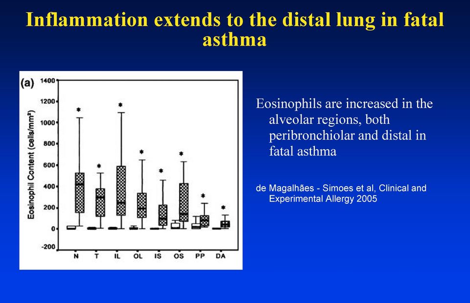 peribronchiolar and distal in fatal asthma de Magalhães