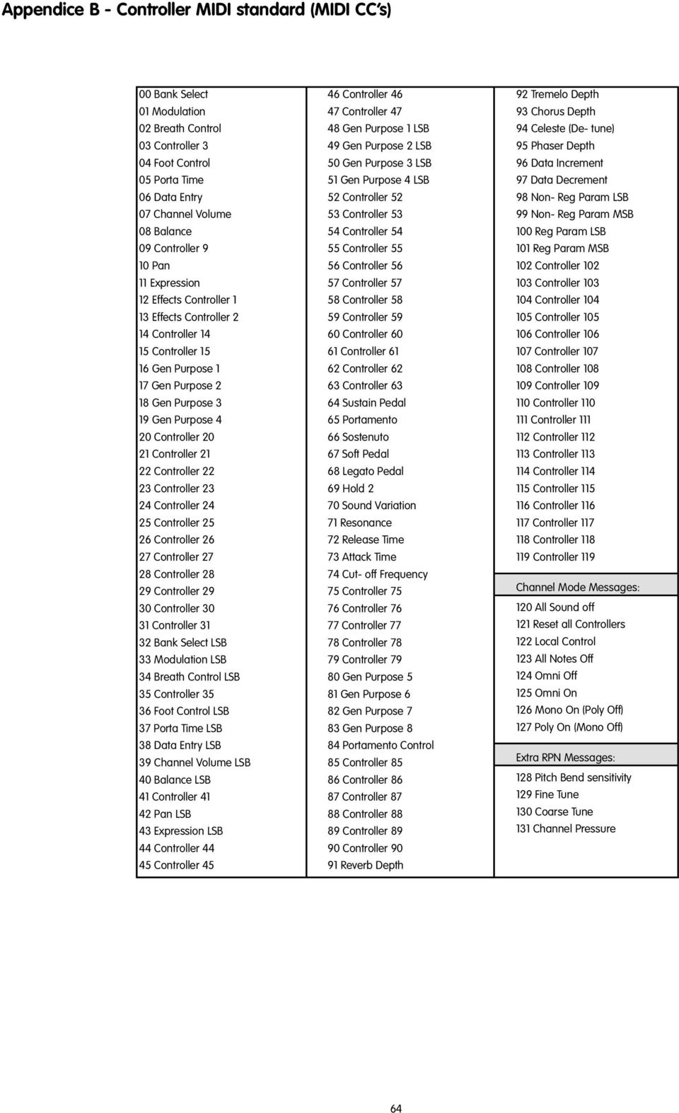 20 21 Controller 21 22 Controller 22 23 Controller 23 24 Controller 24 25 Controller 25 26 Controller 26 27 Controller 27 28 Controller 28 29 Controller 29 30 Controller 30 31 Controller 31 32 Bank