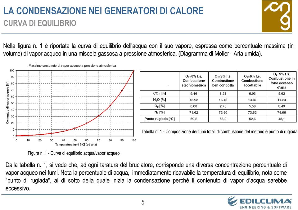 (Diagramma di Molier - Aria umida). Tabella n. 1 - Composizione dei fumi totali di combustione del metano e punto di rugiada Figura n. 1 - Curva di equilibrio acqua/vapor acqueo Dalla tabella n.