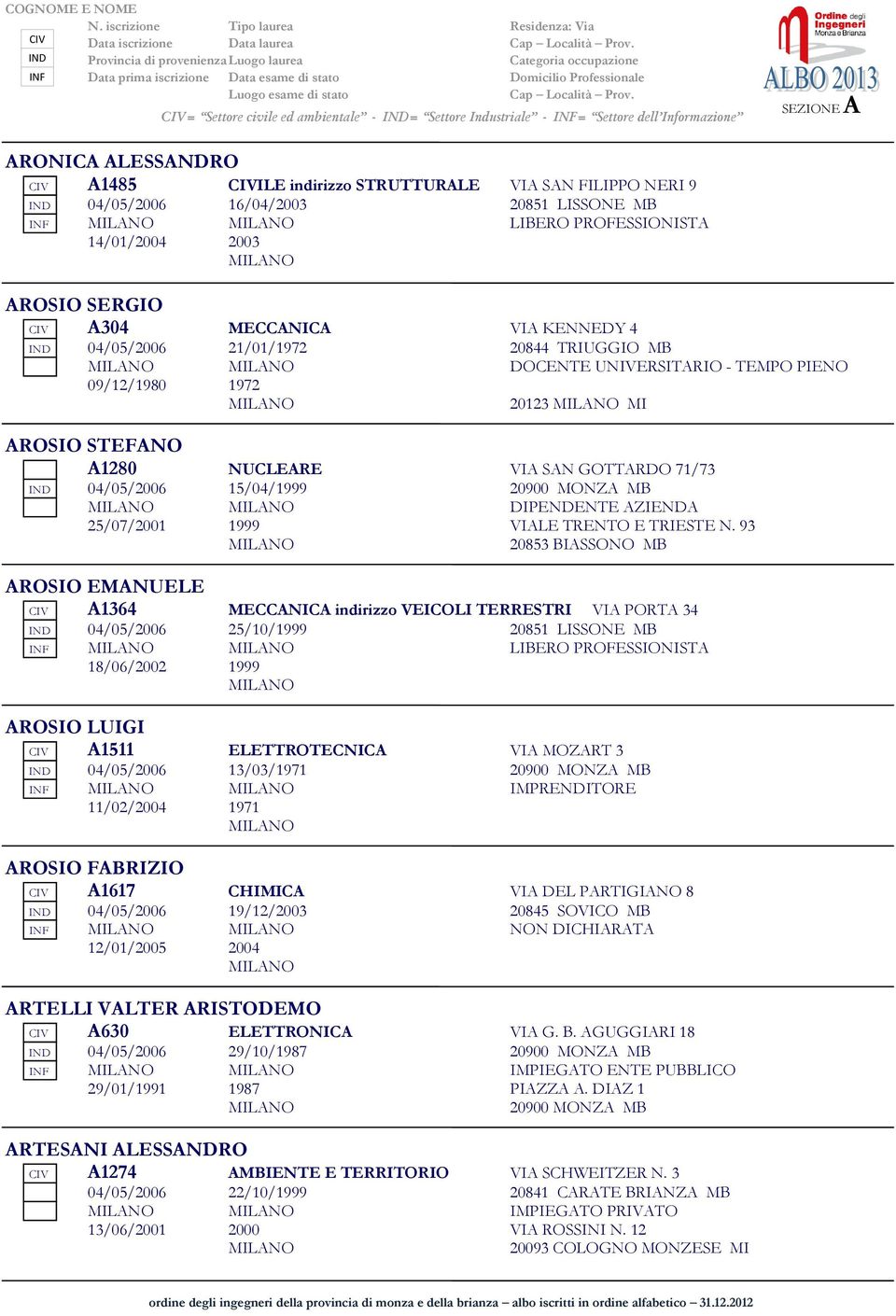 71/73 IND 04/05/2006 15/04/1999 DIPENDENTE AZIENDA 25/07/2001 1999 VIALE TRENTO E TRIESTE N.