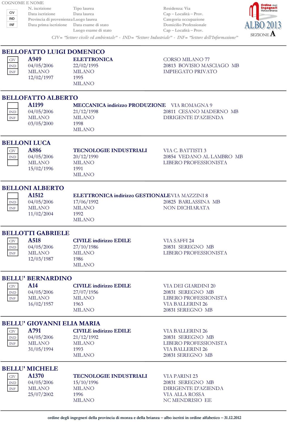 BATTISTI 3 IND 04/05/2006 20/12/1990 20854 VEDANO AL LAMBRO MB LIBERO PROFESSIONISTA 15/02/1996 1991 BELLONI ALBERTO A1512 ELETTRONICA indirizzo GESTIONALE VIA MAZZINI 8 IND 04/05/2006 17/06/1992