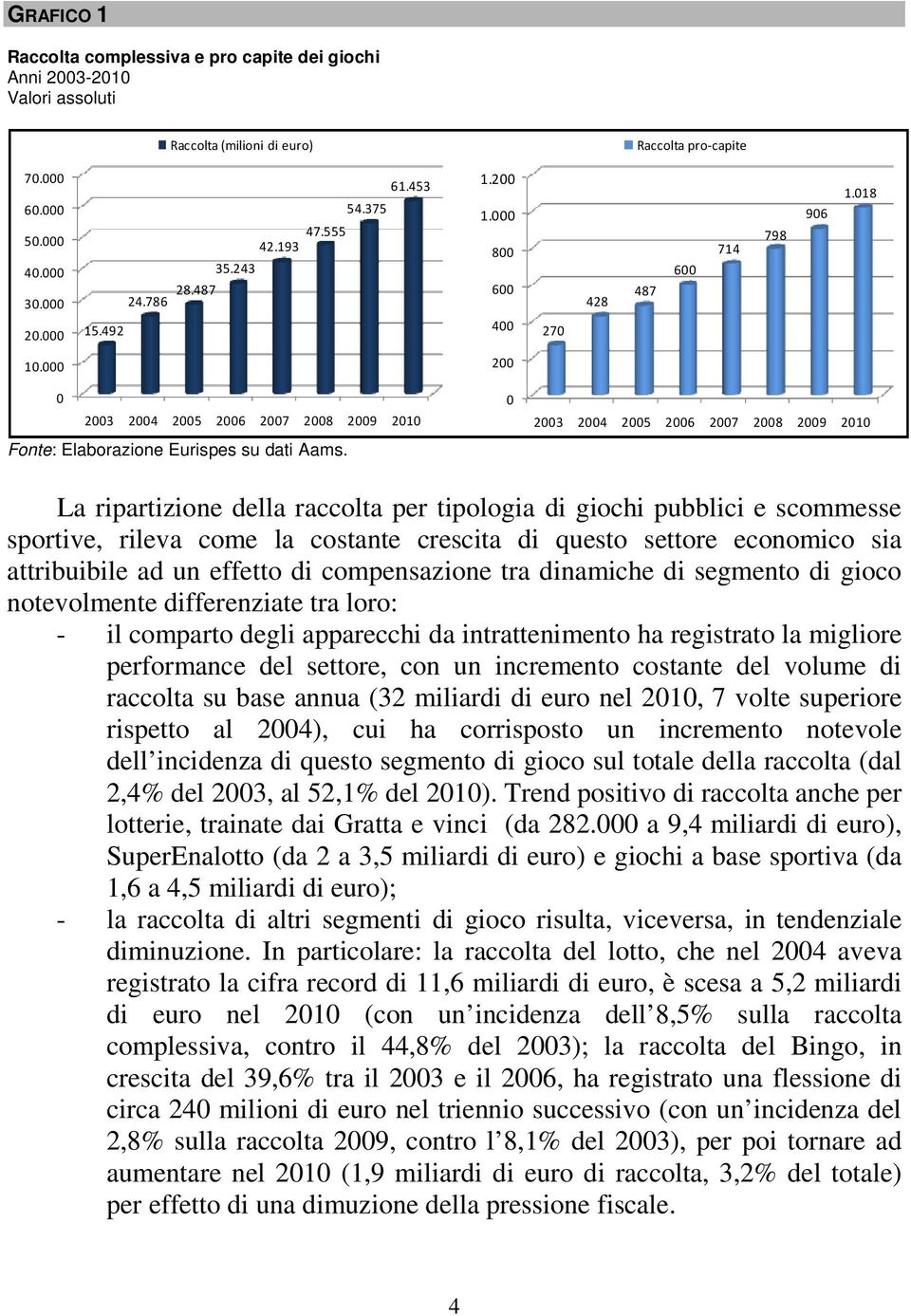 0 2003 2004 2005 2006 2007 2008 2009 2010 La ripartizione della raccolta per tipologia di giochi pubblici e scommesse sportive, rileva come la costante crescita di questo settore economico sia