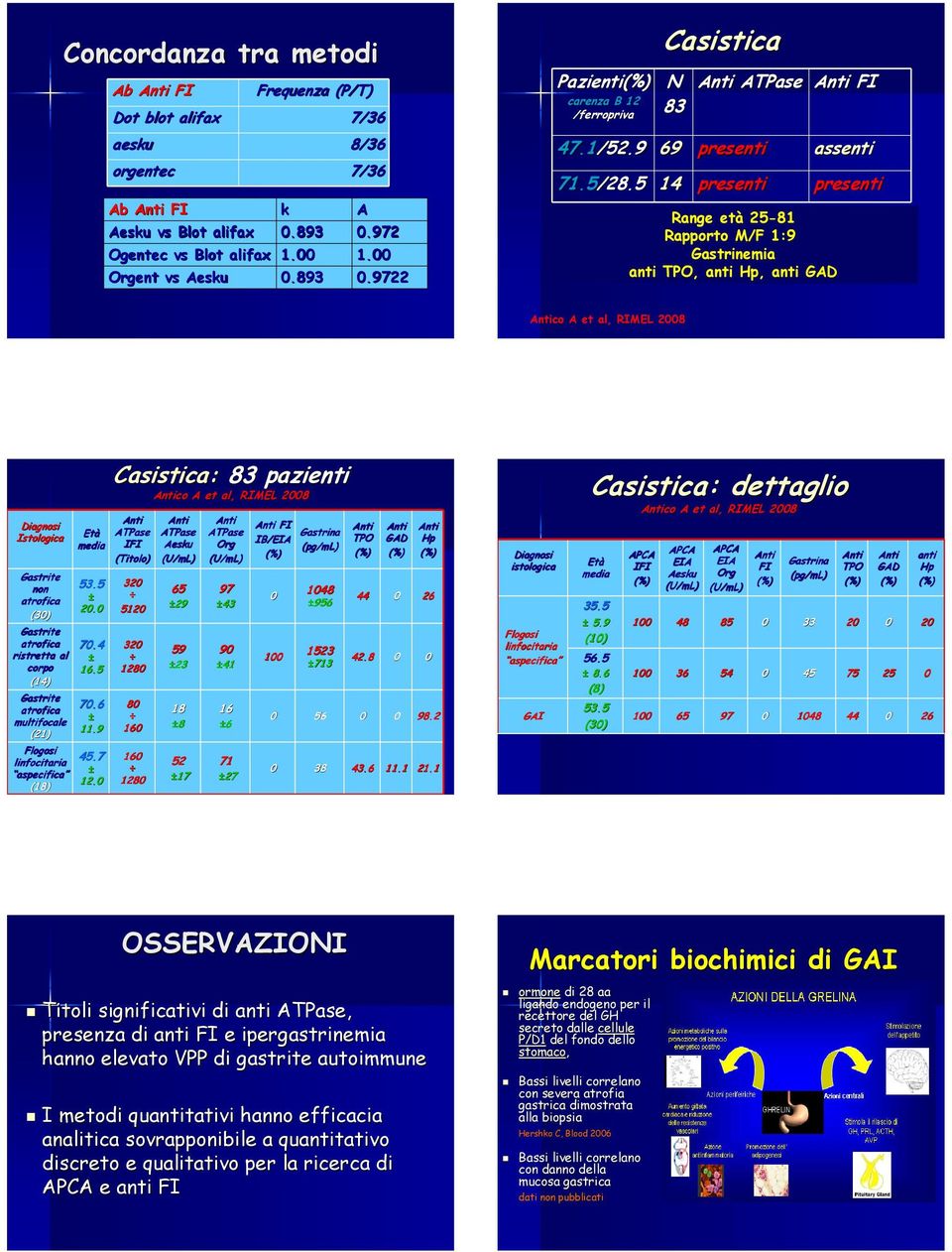 5 14 presenti ATPase FI Range età 25-81 Rapporto M/F 1:9 Gastrinemia anti TPO, anti Hp, anti GAD assenti presenti co A et al, RIMEL 2008 Diagnosi Istologica Gastrite non atrofica (30) Gastrite