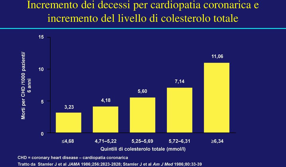 5,25 5,69 5,72 6,31 6,34 Quintili di colesterolo totale (mmol/l) CHD = coronary heart disease