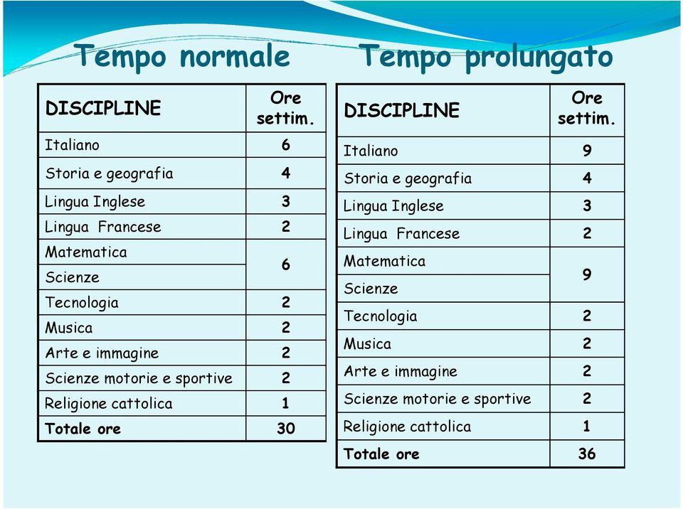 immagine 2 Scienze motorie e sportive 2 Religione cattolica 1 6 Totale ore 30 Tempo prolungato DISCIPLINE Ore