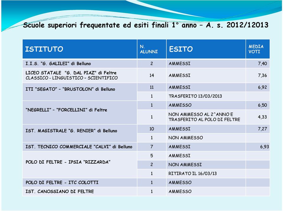 RENIER di Belluno 14 AMMESSI 7,36 11 AMMESSI 6,92 1 TRASFERITO 13/03/2013 1 AMMESSO 6,50 1 NON AMMESSO AL 2^ANNO E TRASFERITO AL POLO DI FELTRE 4,33 10 AMMESSI 7,27 1 NON