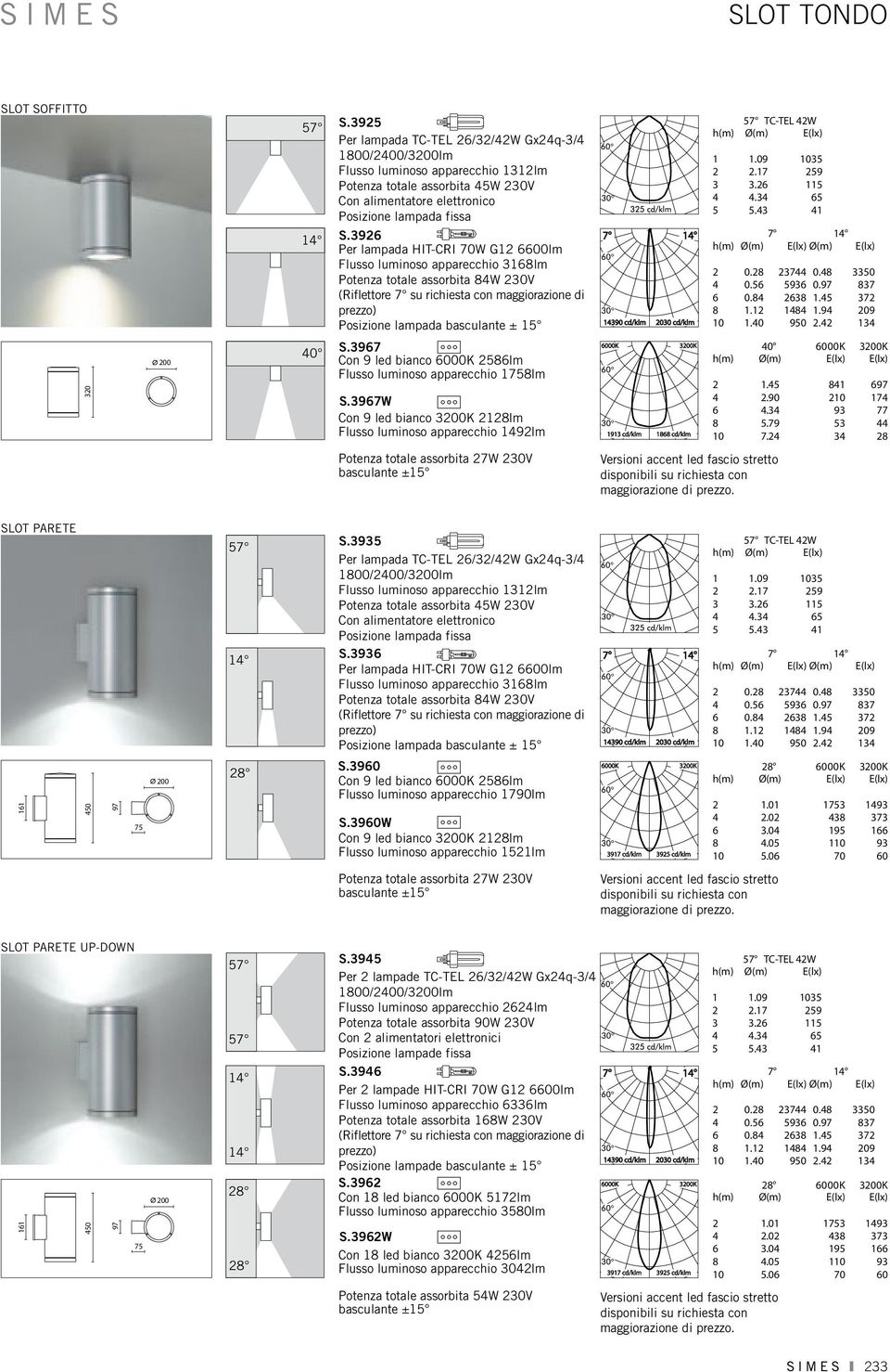 3926 Per lampada HIT-CRI 70W G12 6600lm Flusso luminoso apparecchio 3168lm Potenza totale assorbita 84W 230V (Riflettore 7 su richiesta con maggiorazione di prezzo) 7 14 143 cd/klm 2030 cd/klm 57