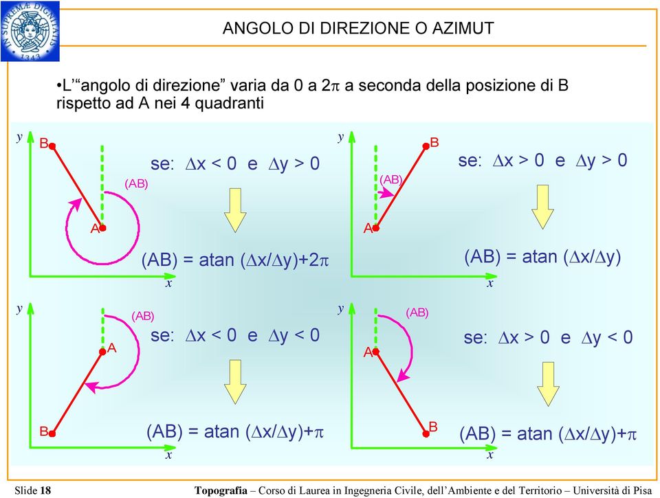 Δx > 0 e Δy > 0 A A (AB) = atan (Δx/Δy)+2π x (AB) = atan (Δx/Δy) x y A (AB) se: Δx < 0 e