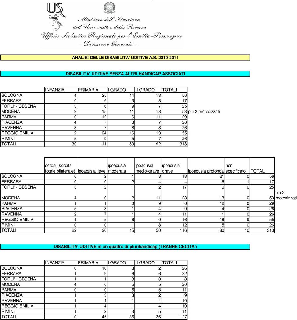 2-2 SENZA ALTRI HANDICAP ASSOCIATI INFANZIA PRIMARIA I II BOLOGNA 4 25 4 3 56 FERRARA 6 3 8 7 FORLI' - CESENA 3 6 9 7 25 MODENA 9 5 8 53 più 2 protesizzati PARMA 2 6 29 PIACENZA 4 7 8 7