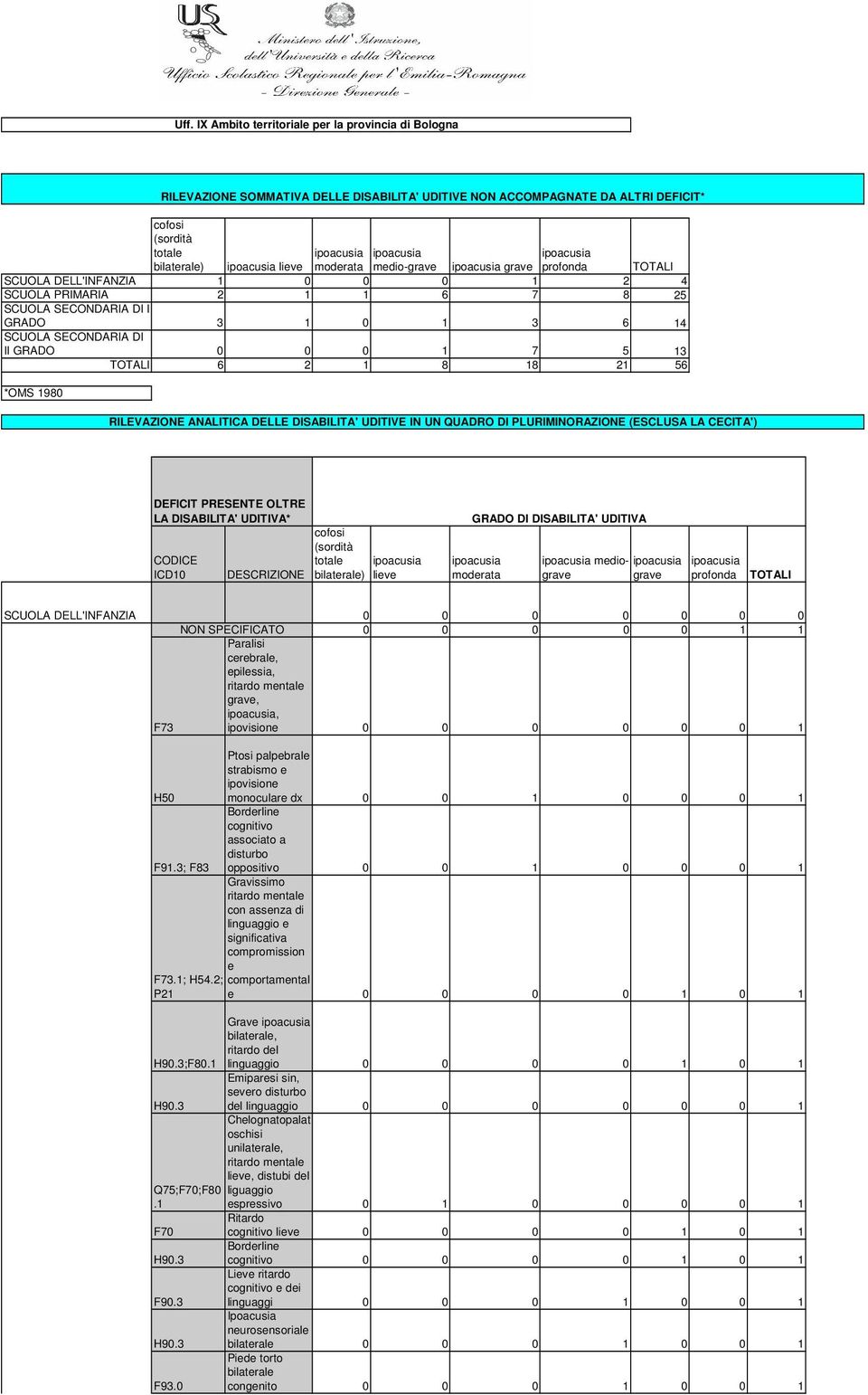 strabismo e ipovisione monoculare dx F9.3; F83 Borderline cognitivo associato a disturbo oppositivo Gravissimo ritardo mentale con assenza di linguaggio e significativa compromission e F73.; H54.