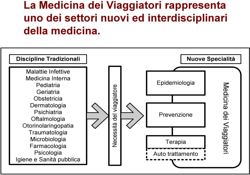 Dermatologia Psichiatria Oftalmologia Otorinolaringopatia Traumatologia Microbiologia Farmacologia Psicologia