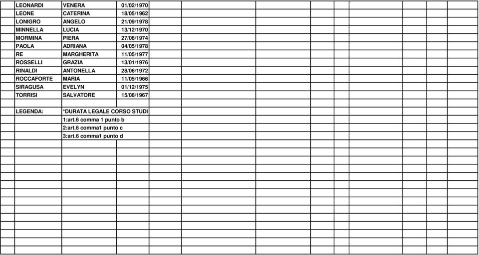 RINALDI ANTONELLA 28/06/1972 ROCCAFORTE MARIA 11/05/1966 SIRAGUSA EVELYN 01/12/1975 TORRISI SALVATORE
