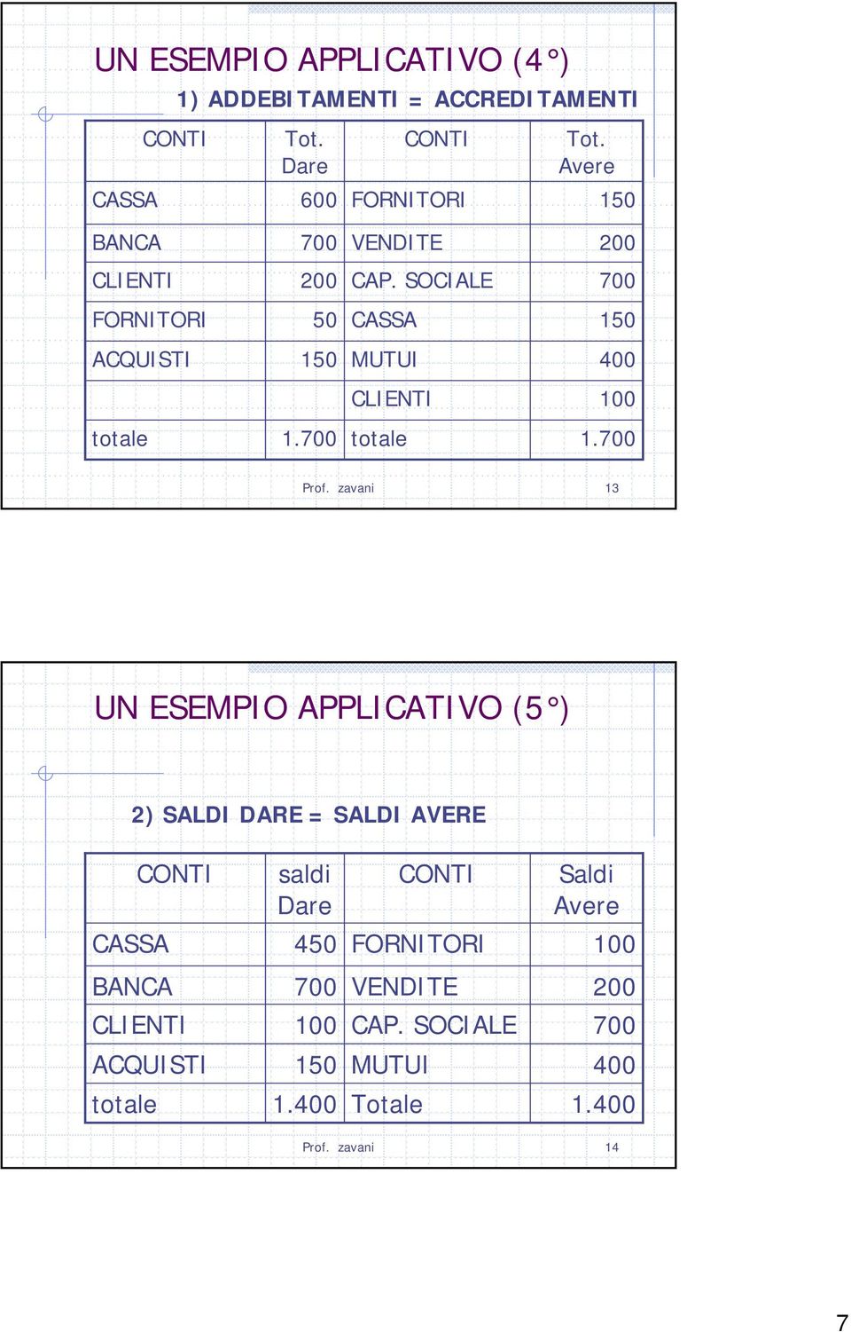 SOCIALE 700 FORNITORI 50 CASSA 150 ACQUISTI 150 MUTUI 400 CLIENTI 100 totale 1.700 totale 1.700 Prof.