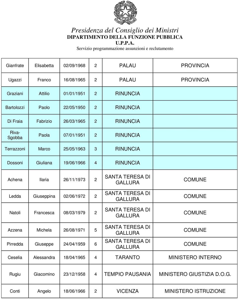 RINUNCIA Achena Ilaria 26/11/1973 2 Ledda Giuseppina 02/06/1972 2 Natoli Francesca 08/03/1979 2 Azzena Michela 26/08/1971 5 Pirredda Giuseppe 24/04/1959 6 Ceselia