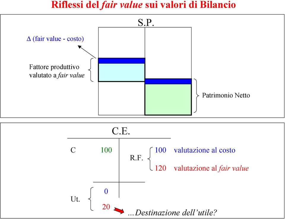 Fattore produttivo valutato a fair value Patrimonio Netto