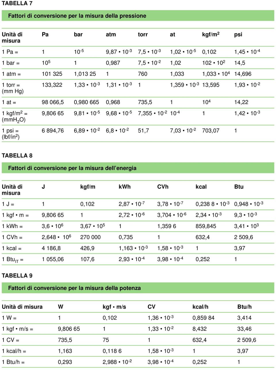1 kgf/m 2 = 9,806 65 9,81 10-5 9,68 10-5 7,355 10-2 10-4 1 1,42 10-3 (mmh 2 O) 1 psi = 6 894,76 6,89 10-2 6,8 10-2 51,7 7,03 10-2 703,07 1 (lbf/in 2 ) TABELLA 8 Fattori di conversione per la misura