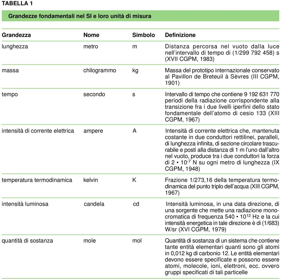 periodi della radiazione corrispondente alla transizione fra i due livelli iperfini dello stato fondamentale dell atomo di cesio 133 (XIII CGPM, 1967) intensità di corrente elettrica ampere A