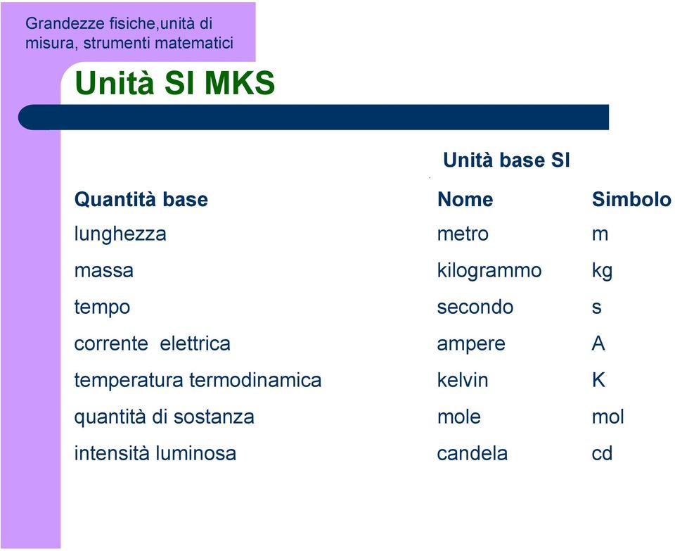 kilogrammo kg tempo secondo s corrente elettrica ampere A temperatura